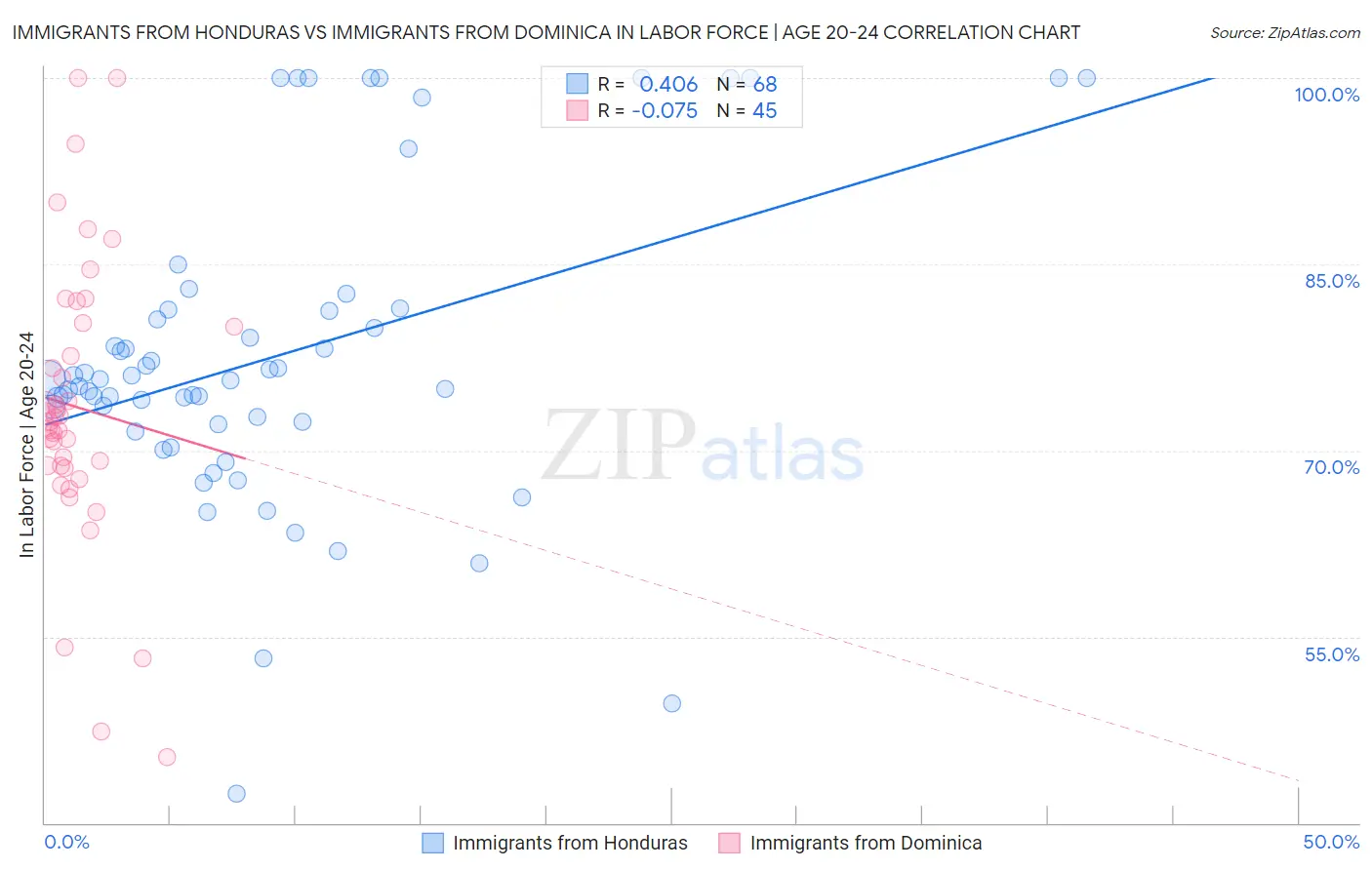 Immigrants from Honduras vs Immigrants from Dominica In Labor Force | Age 20-24