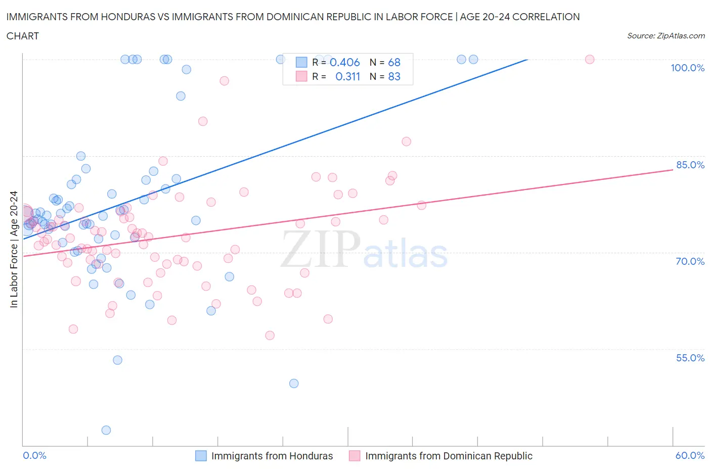 Immigrants from Honduras vs Immigrants from Dominican Republic In Labor Force | Age 20-24