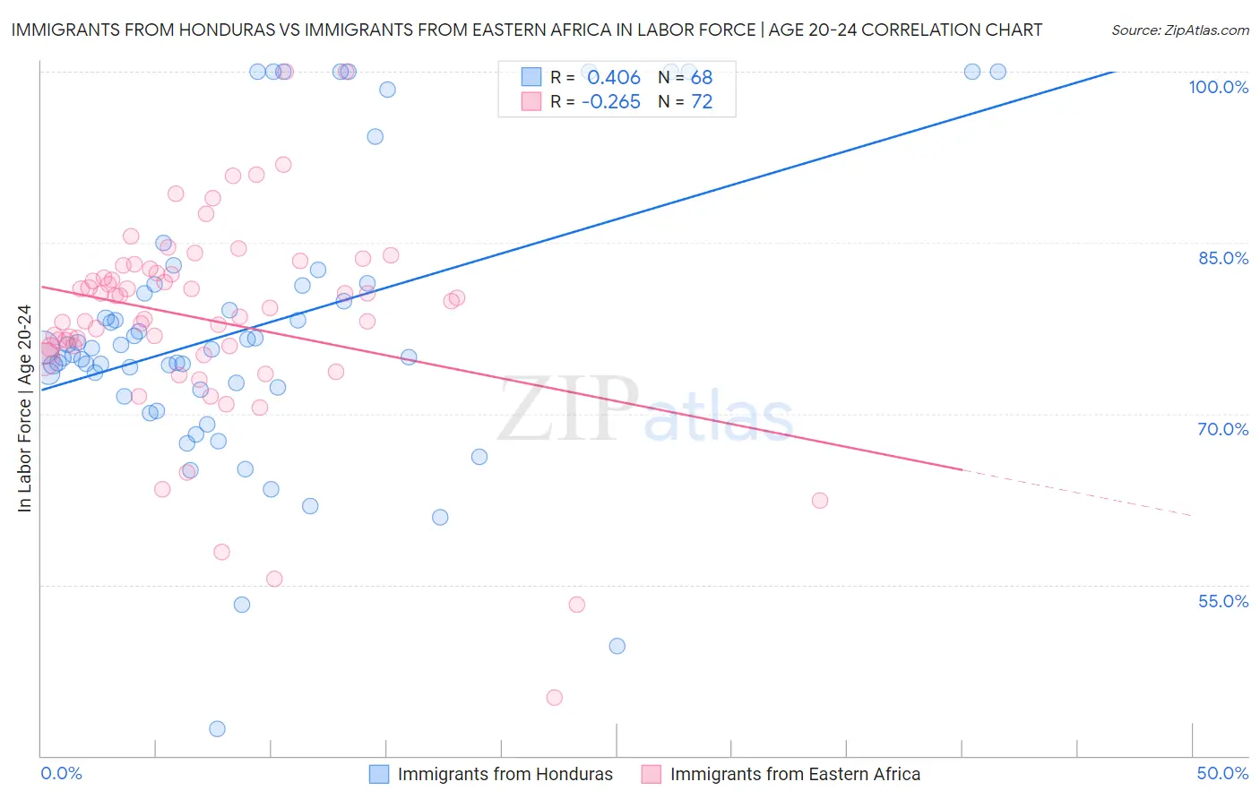 Immigrants from Honduras vs Immigrants from Eastern Africa In Labor Force | Age 20-24