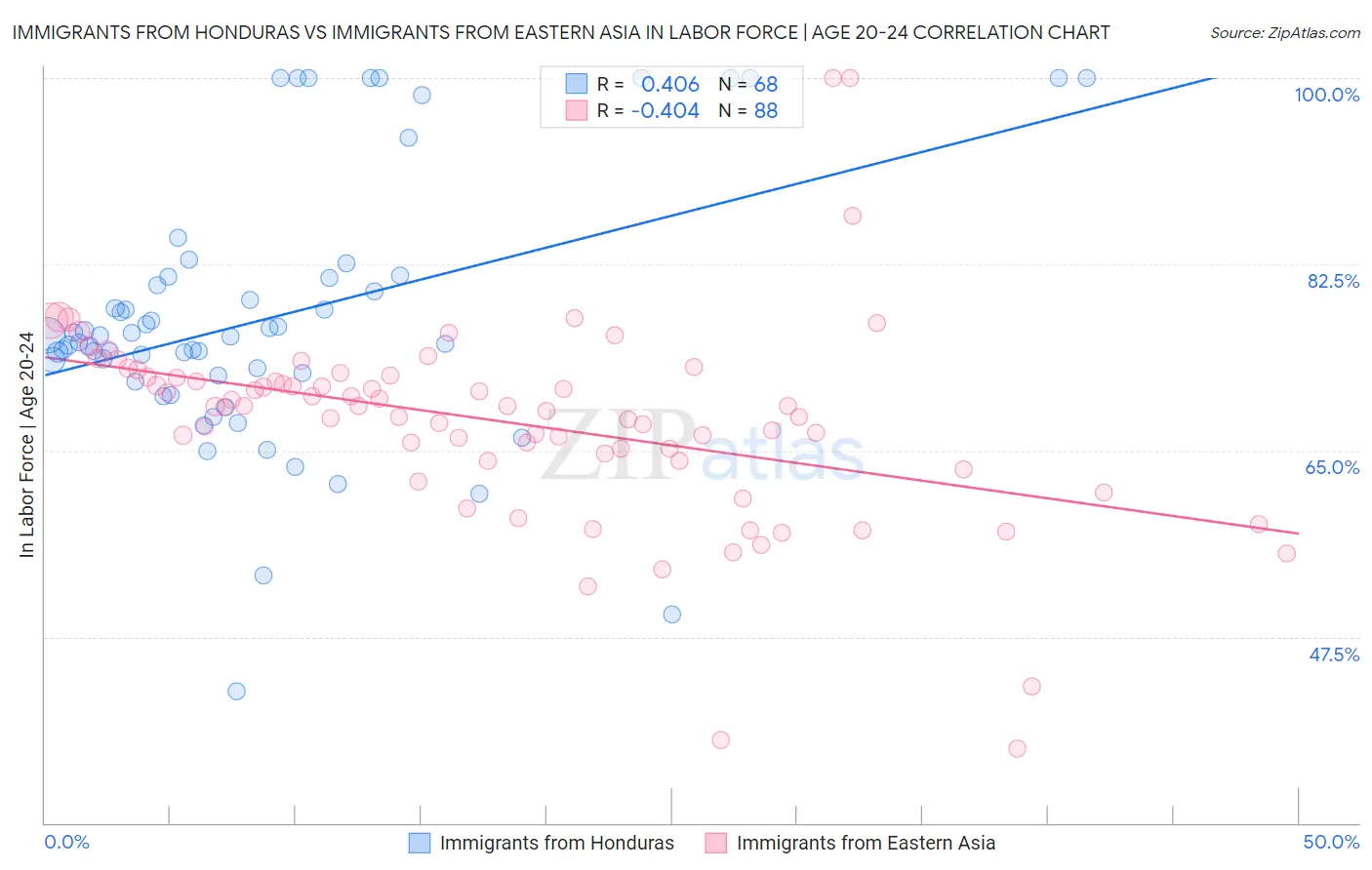 Immigrants from Honduras vs Immigrants from Eastern Asia In Labor Force | Age 20-24