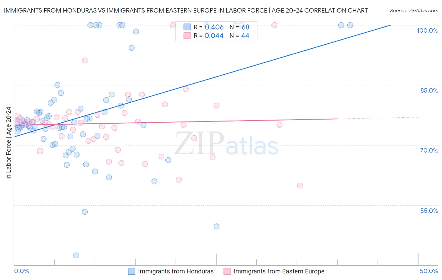 Immigrants from Honduras vs Immigrants from Eastern Europe In Labor Force | Age 20-24