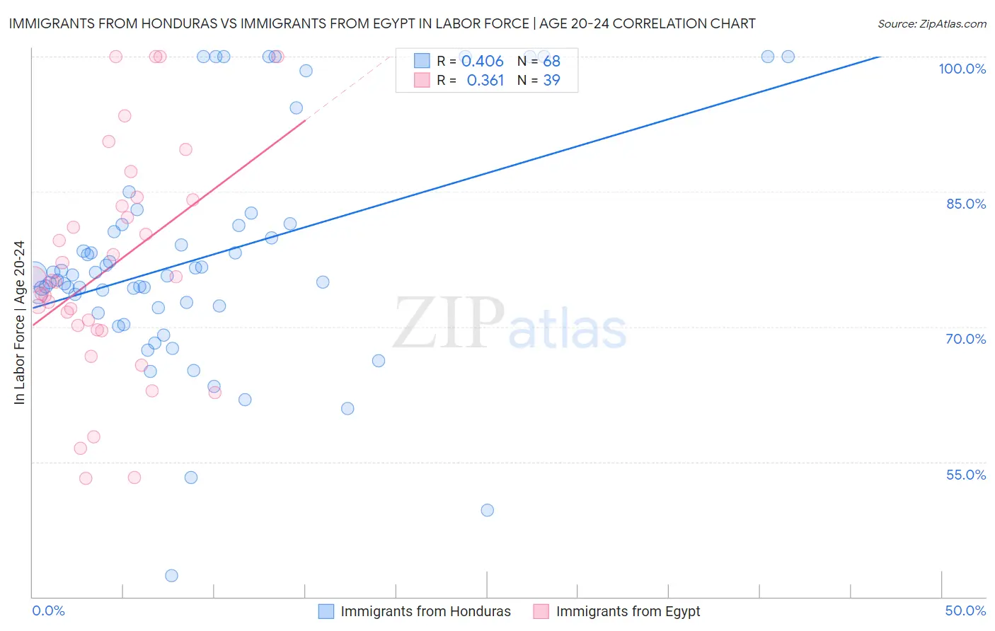 Immigrants from Honduras vs Immigrants from Egypt In Labor Force | Age 20-24