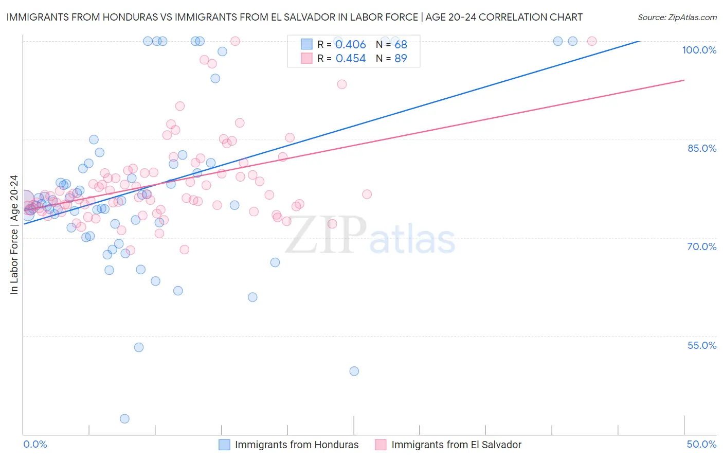 Immigrants from Honduras vs Immigrants from El Salvador In Labor Force | Age 20-24