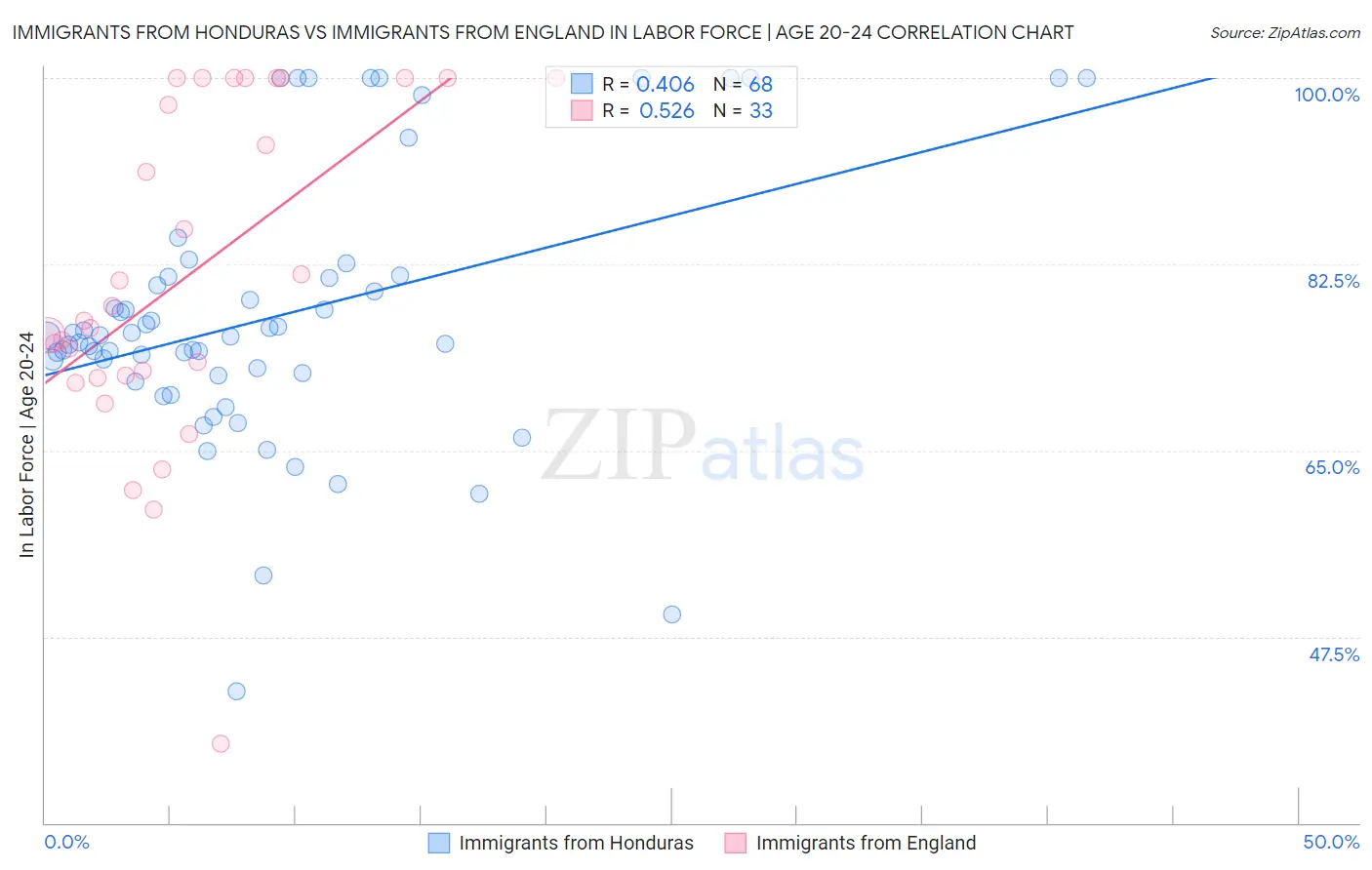 Immigrants from Honduras vs Immigrants from England In Labor Force | Age 20-24
