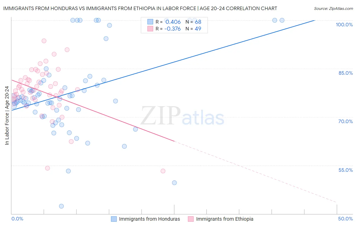 Immigrants from Honduras vs Immigrants from Ethiopia In Labor Force | Age 20-24