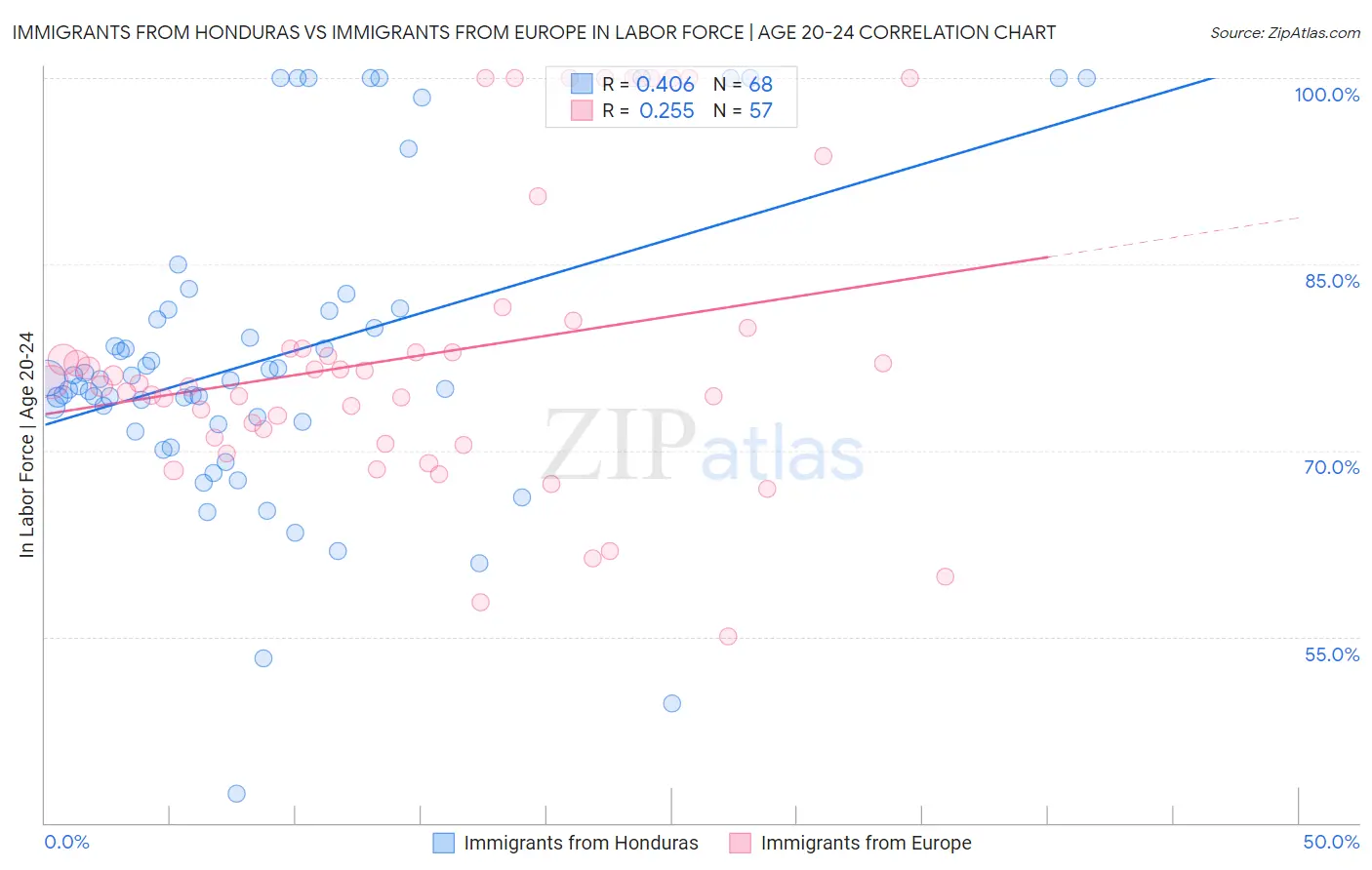 Immigrants from Honduras vs Immigrants from Europe In Labor Force | Age 20-24