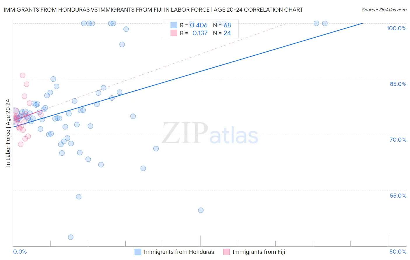 Immigrants from Honduras vs Immigrants from Fiji In Labor Force | Age 20-24