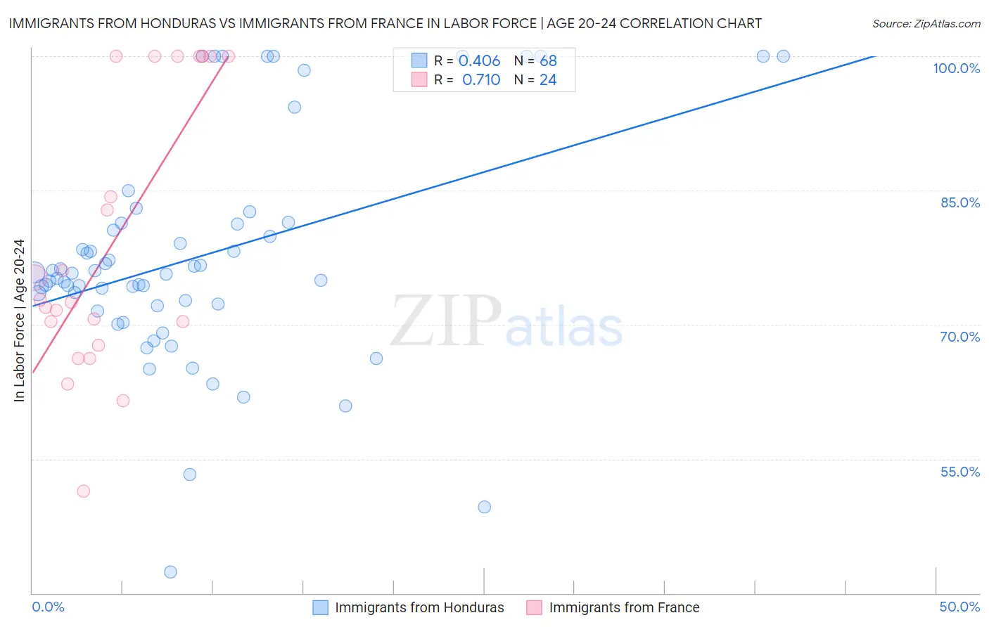 Immigrants from Honduras vs Immigrants from France In Labor Force | Age 20-24
