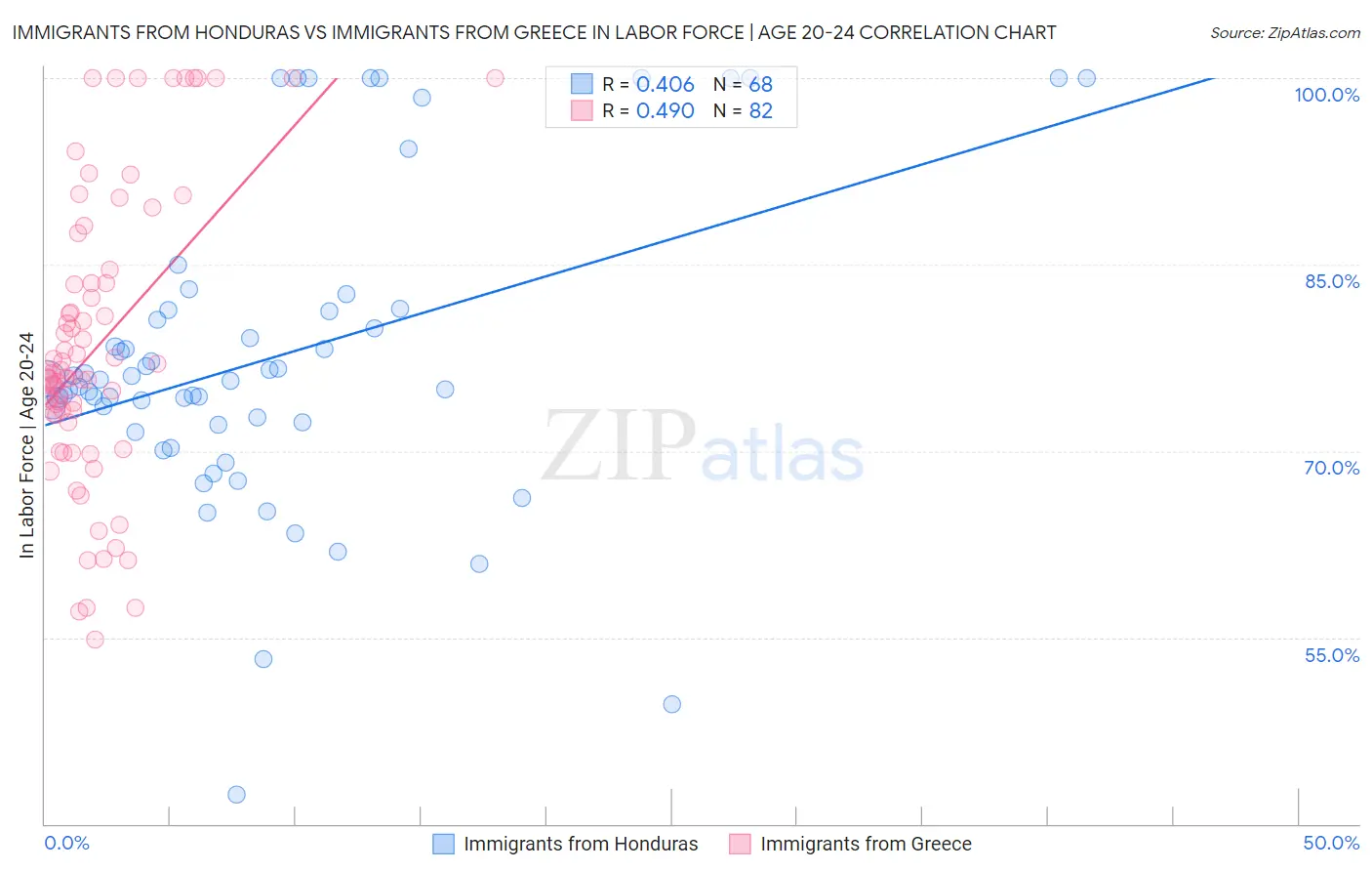 Immigrants from Honduras vs Immigrants from Greece In Labor Force | Age 20-24