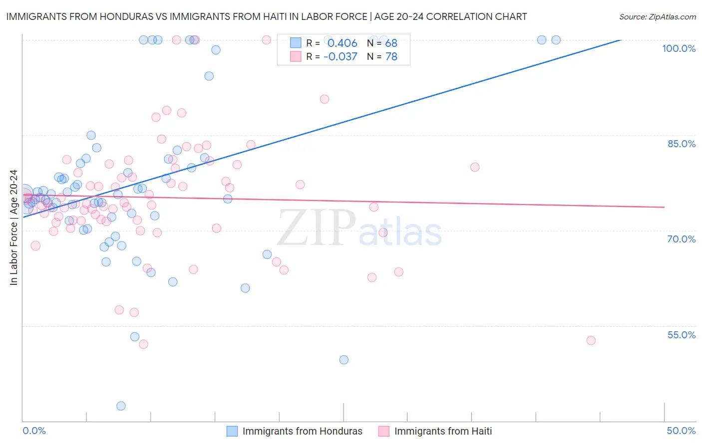 Immigrants from Honduras vs Immigrants from Haiti In Labor Force | Age 20-24