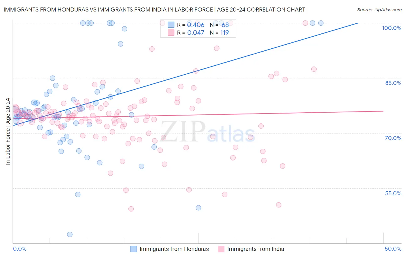 Immigrants from Honduras vs Immigrants from India In Labor Force | Age 20-24