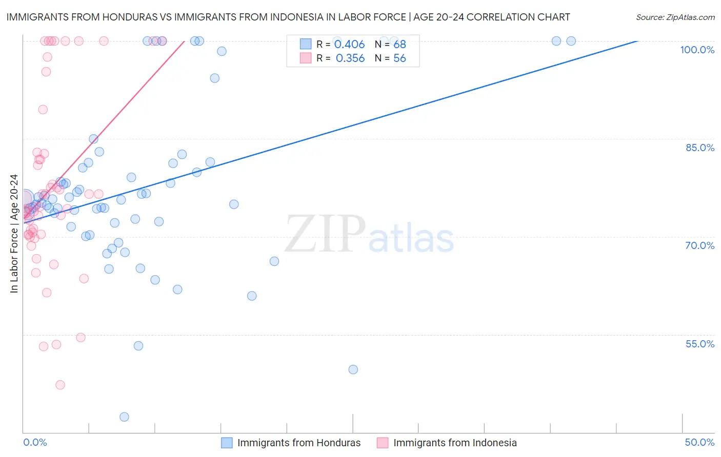 Immigrants from Honduras vs Immigrants from Indonesia In Labor Force | Age 20-24