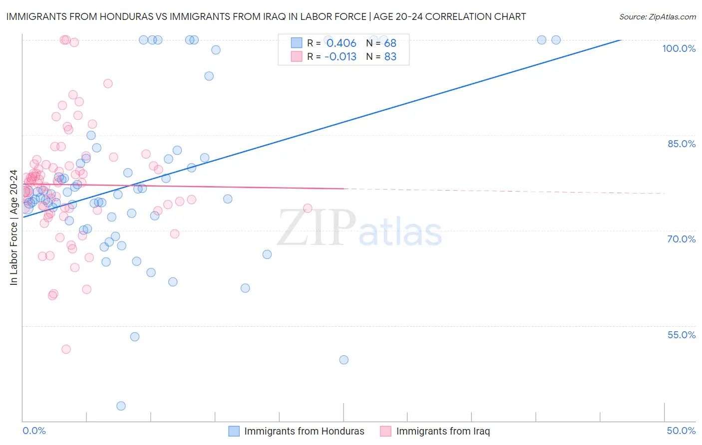 Immigrants from Honduras vs Immigrants from Iraq In Labor Force | Age 20-24