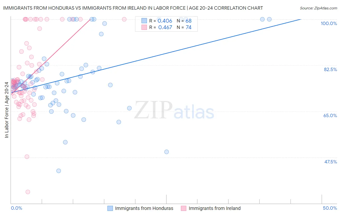 Immigrants from Honduras vs Immigrants from Ireland In Labor Force | Age 20-24