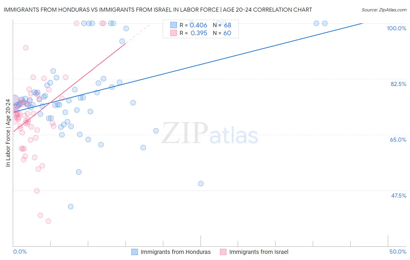 Immigrants from Honduras vs Immigrants from Israel In Labor Force | Age 20-24