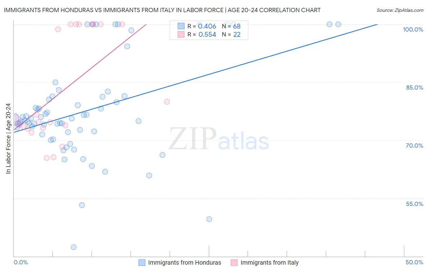 Immigrants from Honduras vs Immigrants from Italy In Labor Force | Age 20-24