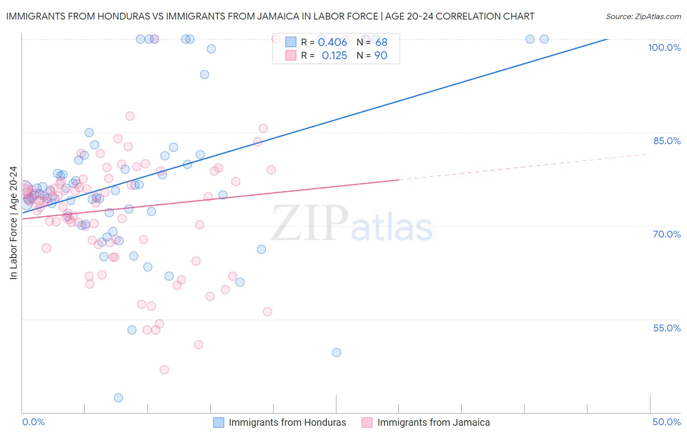Immigrants from Honduras vs Immigrants from Jamaica In Labor Force | Age 20-24