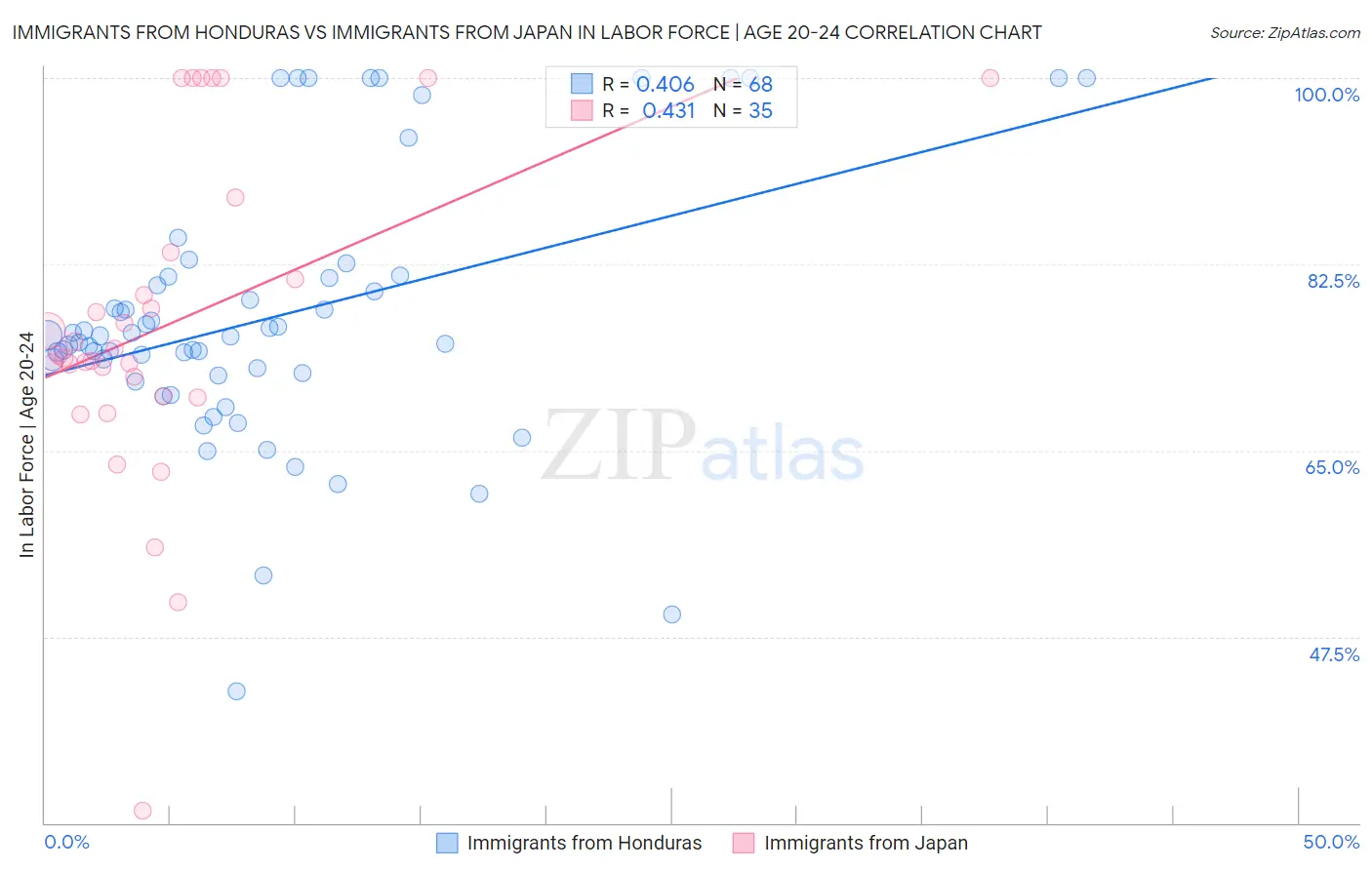 Immigrants from Honduras vs Immigrants from Japan In Labor Force | Age 20-24