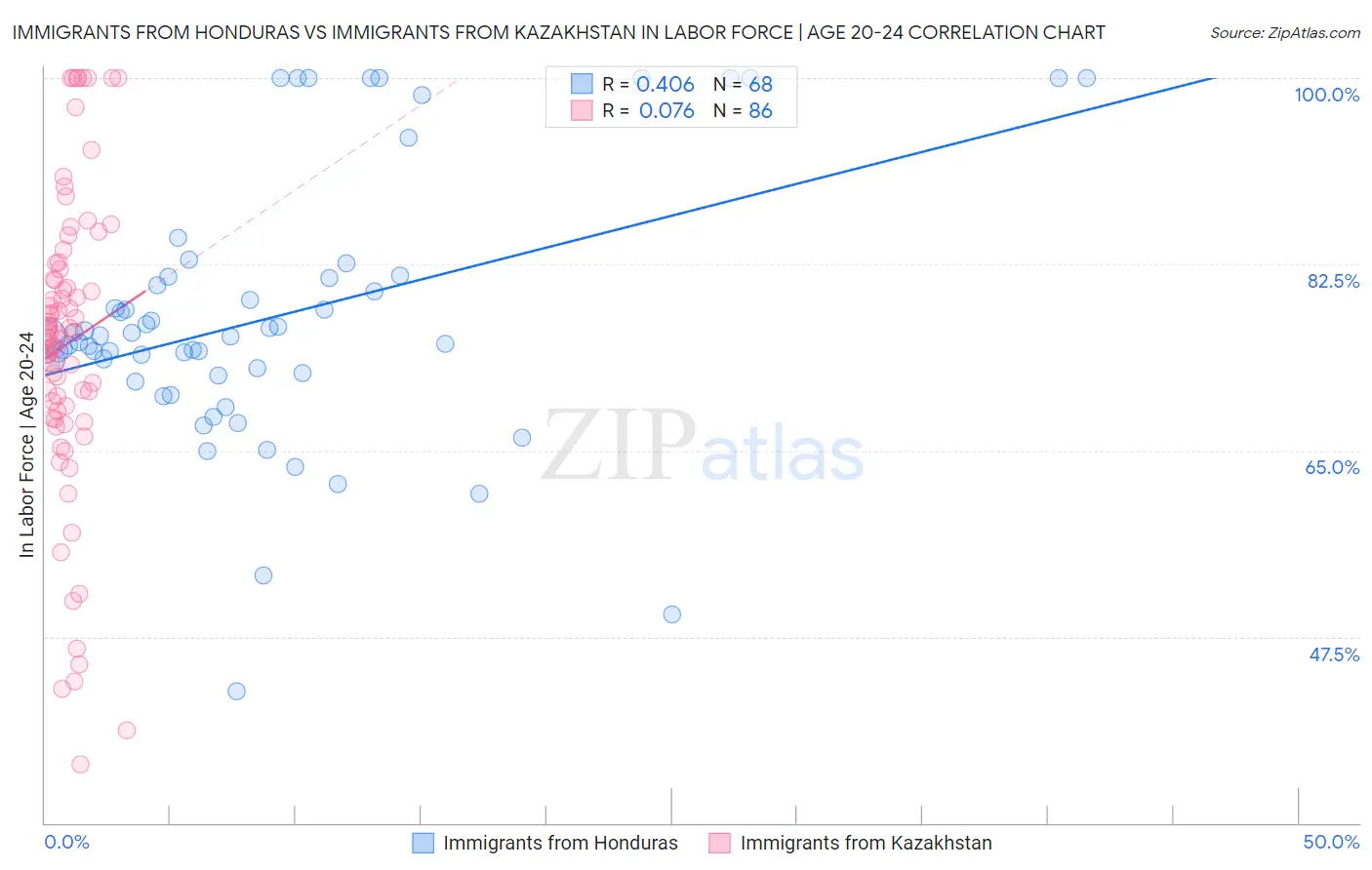 Immigrants from Honduras vs Immigrants from Kazakhstan In Labor Force | Age 20-24