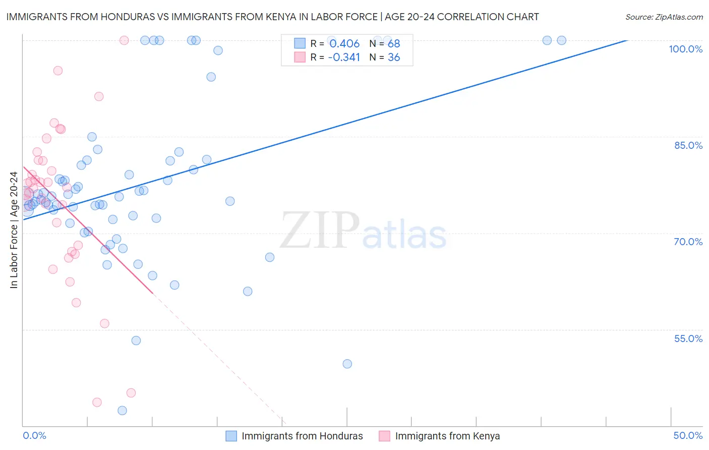 Immigrants from Honduras vs Immigrants from Kenya In Labor Force | Age 20-24