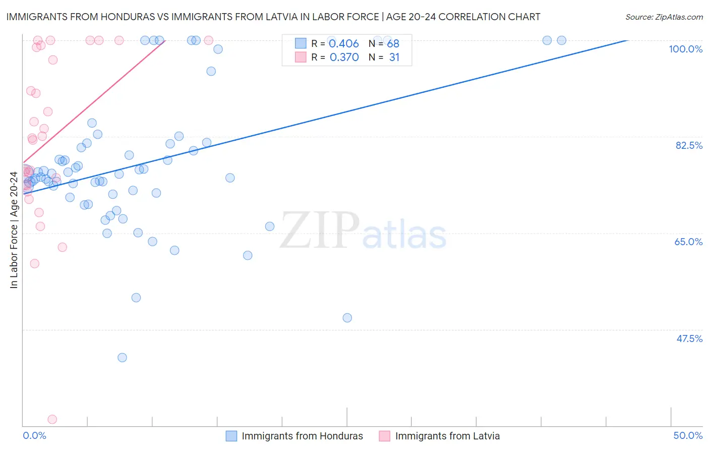 Immigrants from Honduras vs Immigrants from Latvia In Labor Force | Age 20-24