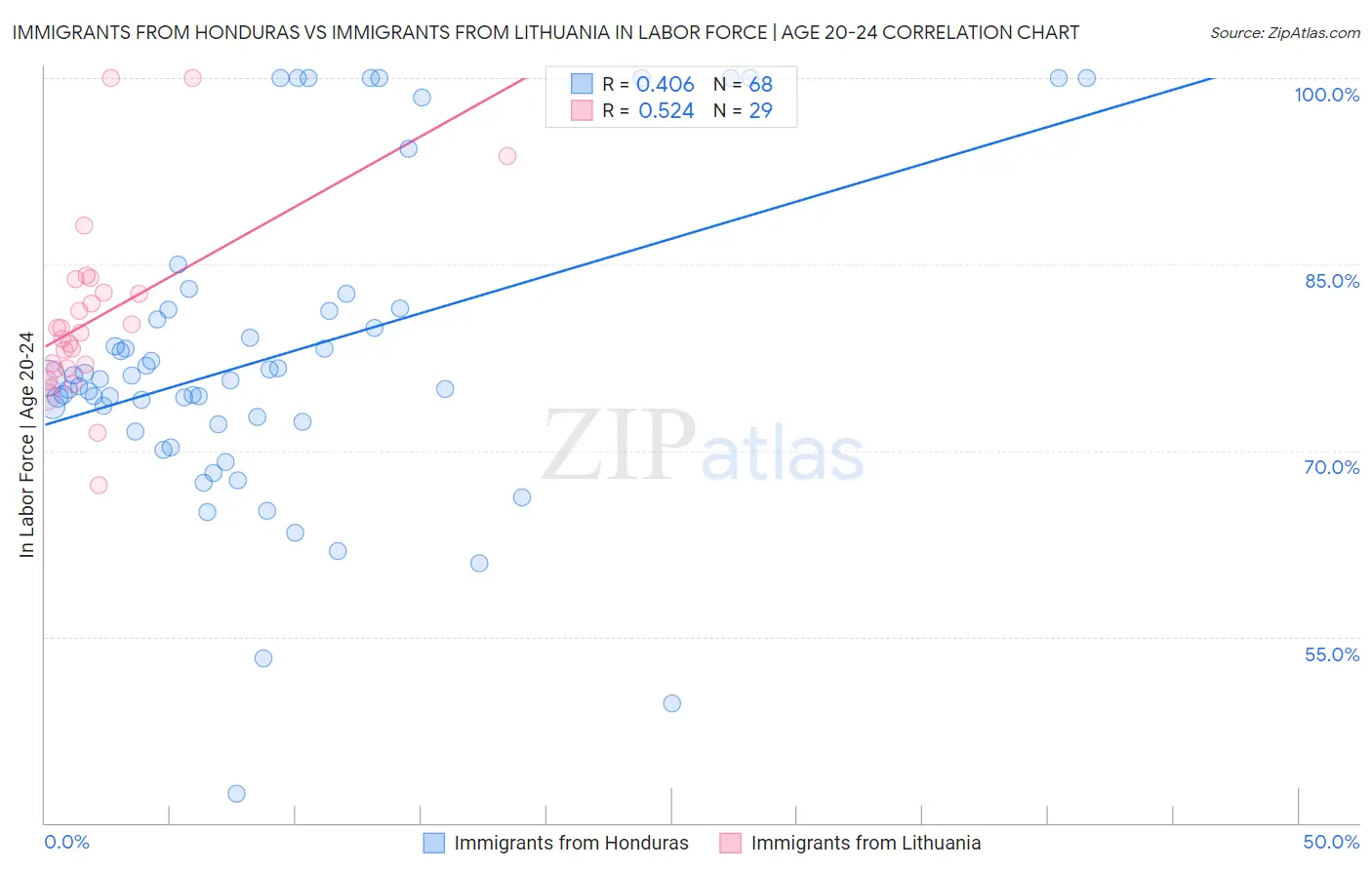 Immigrants from Honduras vs Immigrants from Lithuania In Labor Force | Age 20-24