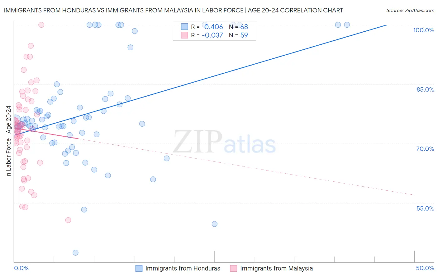 Immigrants from Honduras vs Immigrants from Malaysia In Labor Force | Age 20-24