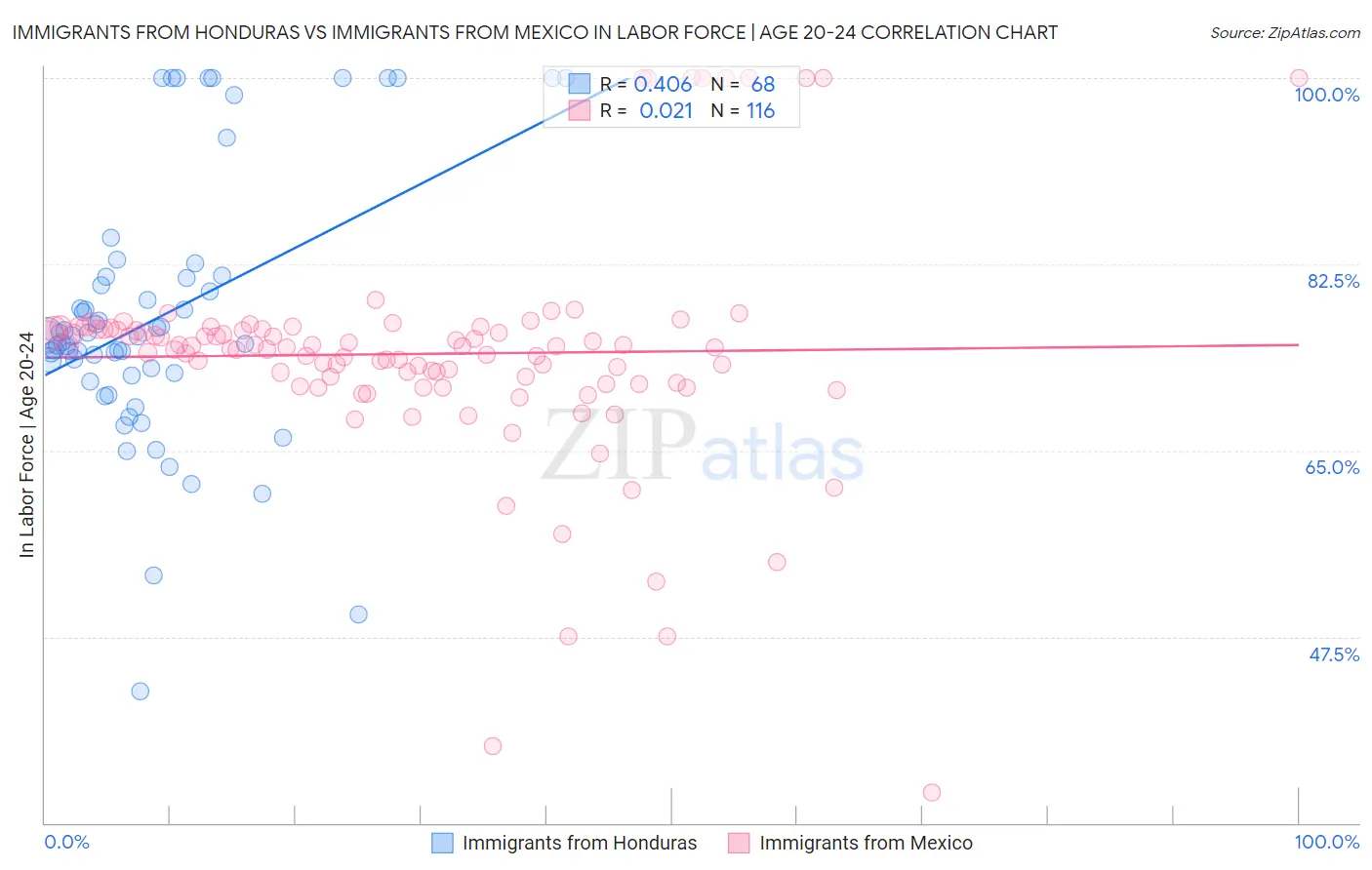 Immigrants from Honduras vs Immigrants from Mexico In Labor Force | Age 20-24