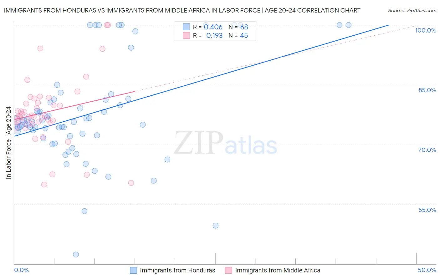 Immigrants from Honduras vs Immigrants from Middle Africa In Labor Force | Age 20-24