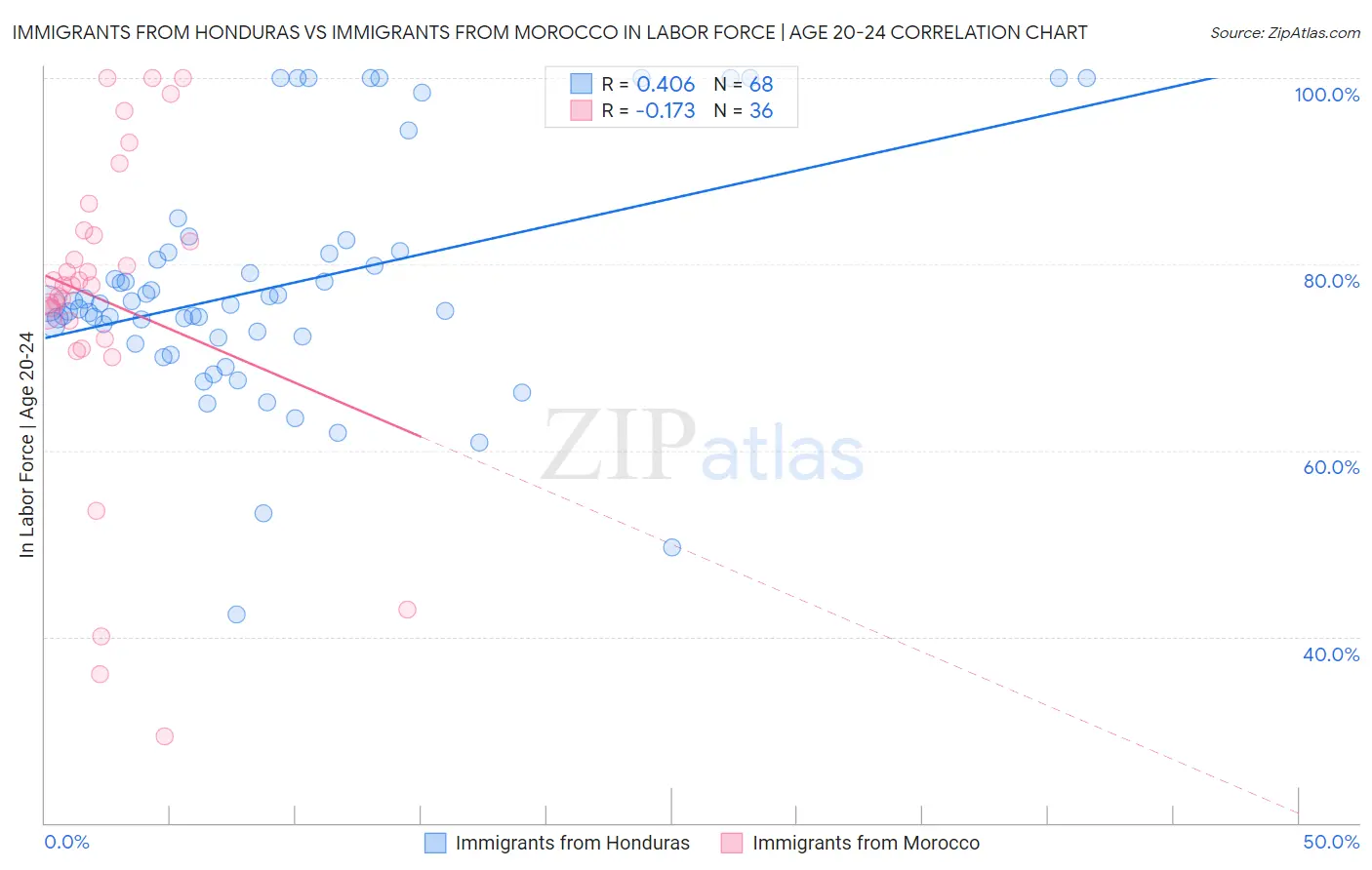 Immigrants from Honduras vs Immigrants from Morocco In Labor Force | Age 20-24