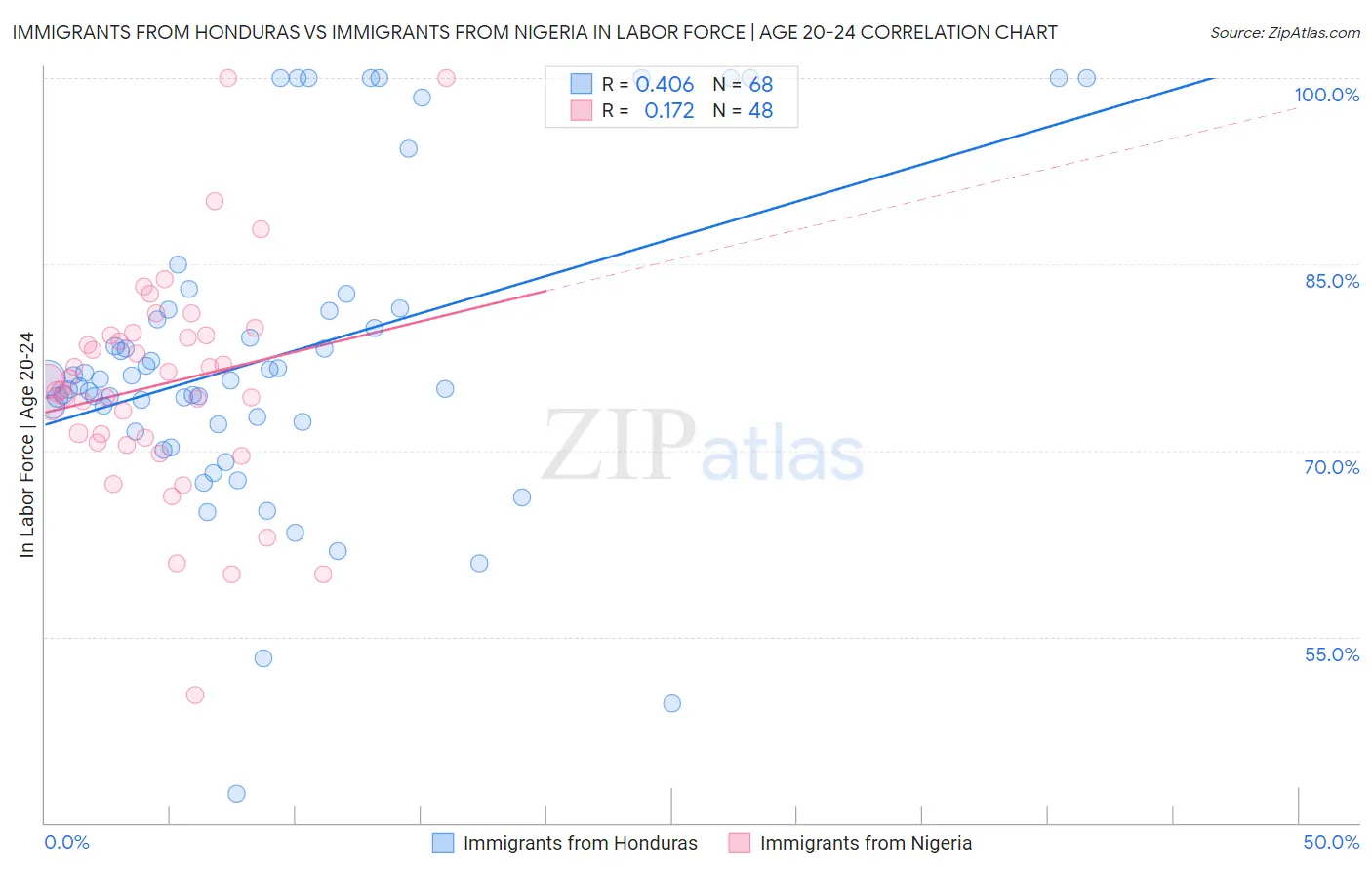 Immigrants from Honduras vs Immigrants from Nigeria In Labor Force | Age 20-24