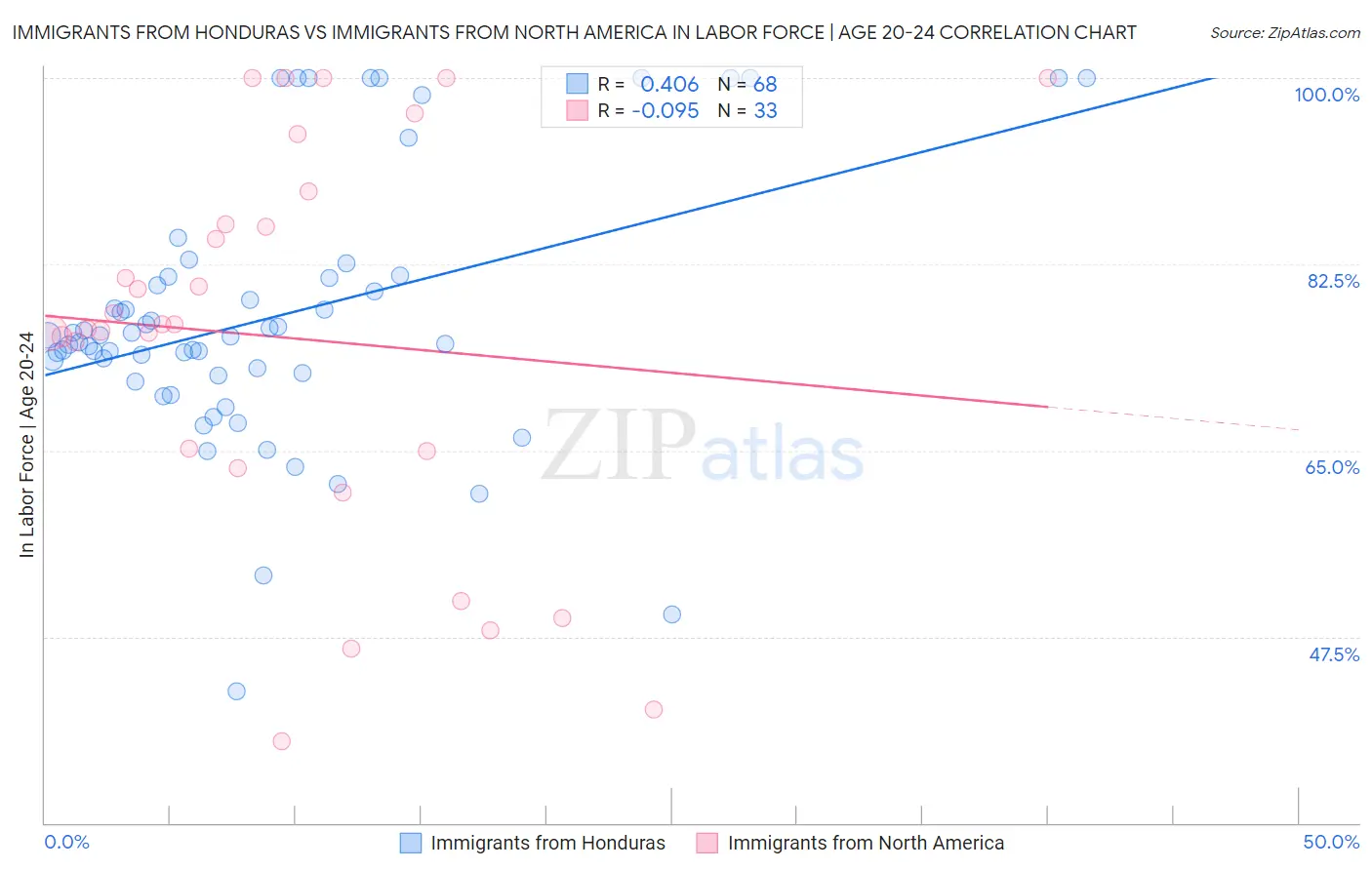 Immigrants from Honduras vs Immigrants from North America In Labor Force | Age 20-24