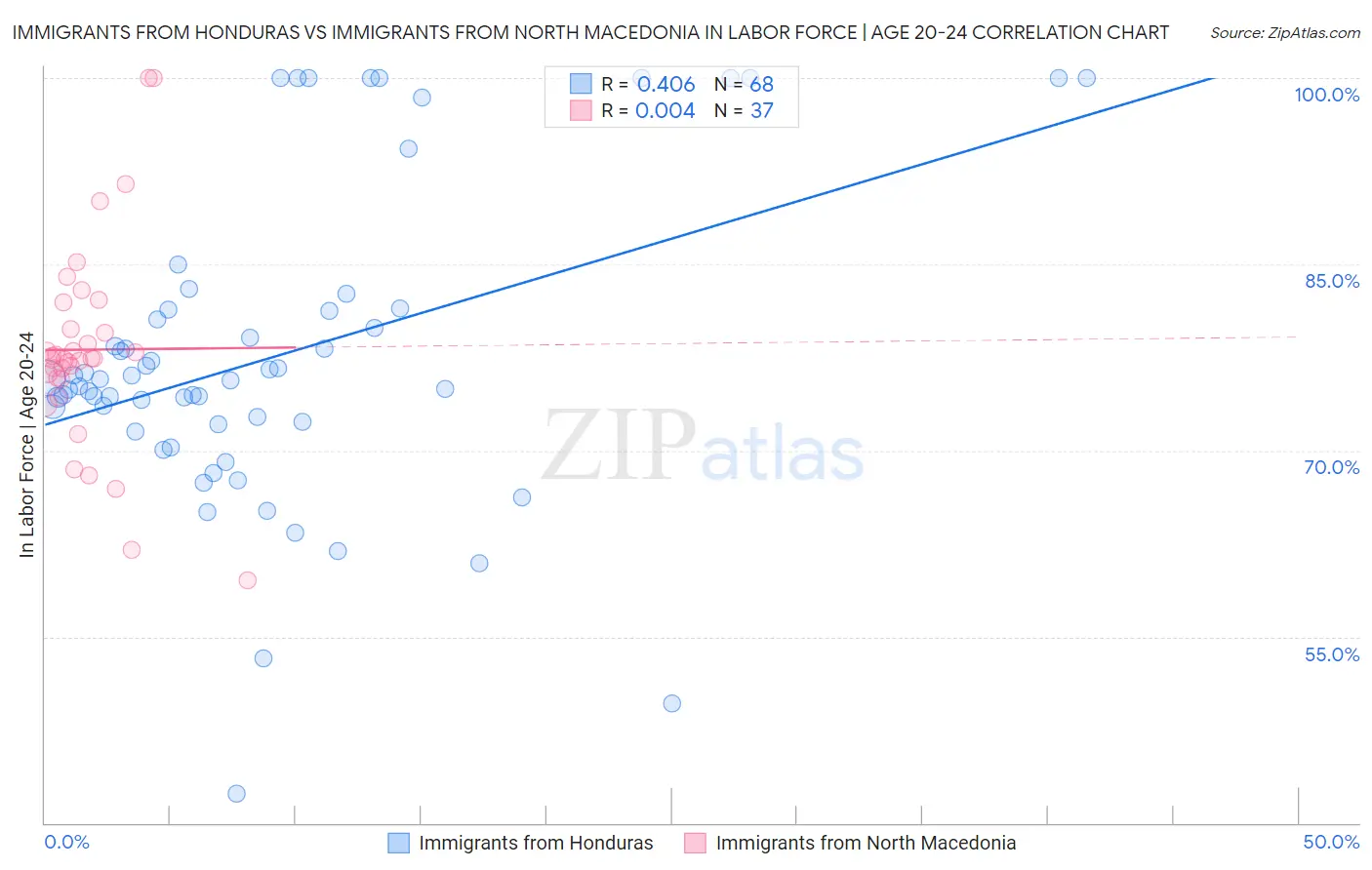 Immigrants from Honduras vs Immigrants from North Macedonia In Labor Force | Age 20-24