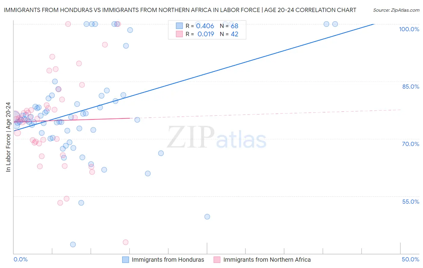 Immigrants from Honduras vs Immigrants from Northern Africa In Labor Force | Age 20-24