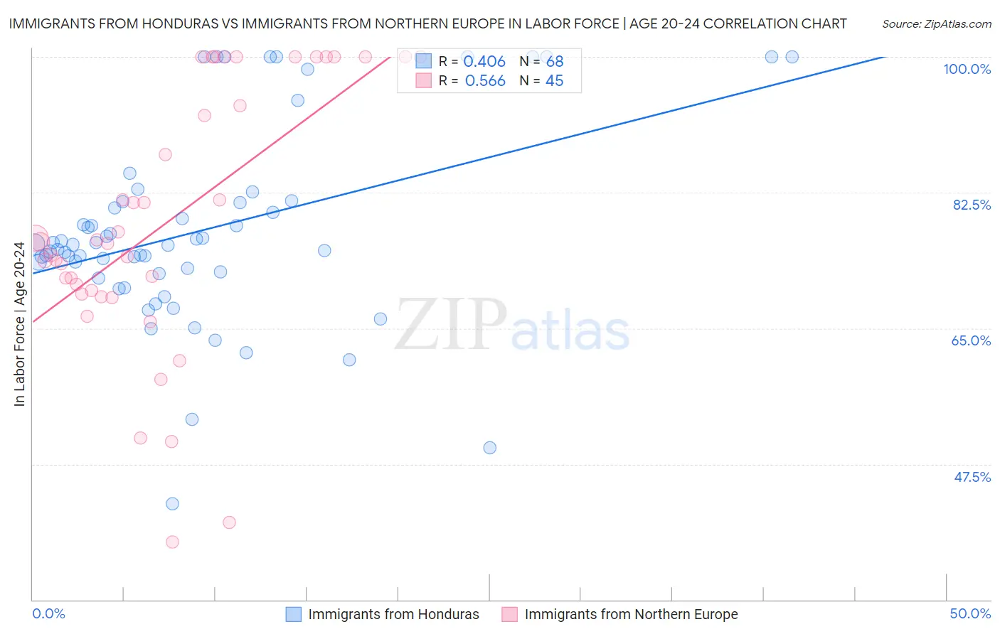 Immigrants from Honduras vs Immigrants from Northern Europe In Labor Force | Age 20-24