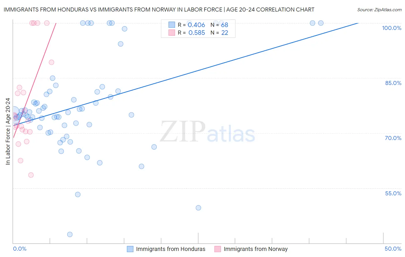 Immigrants from Honduras vs Immigrants from Norway In Labor Force | Age 20-24