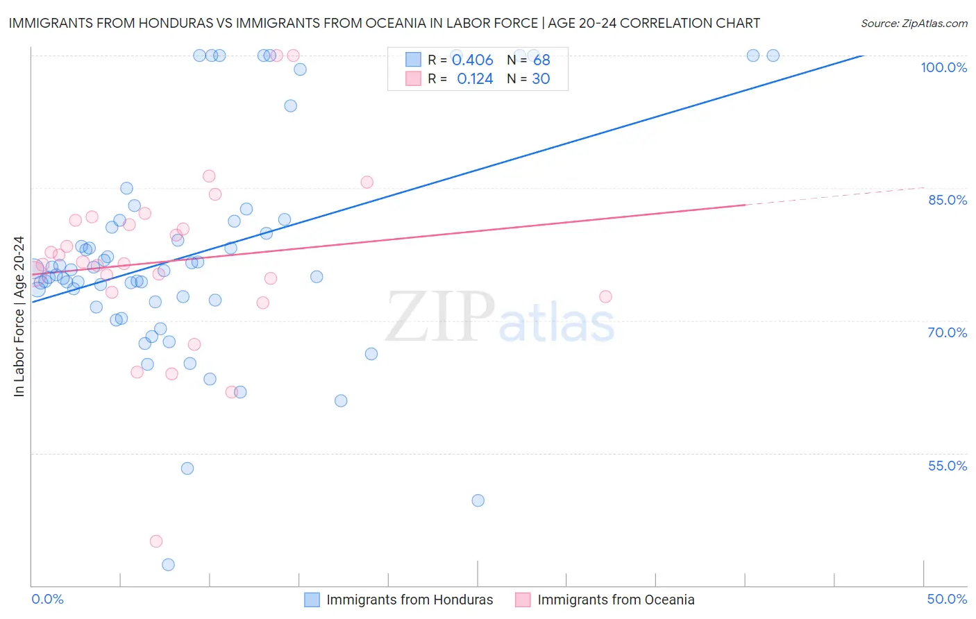 Immigrants from Honduras vs Immigrants from Oceania In Labor Force | Age 20-24