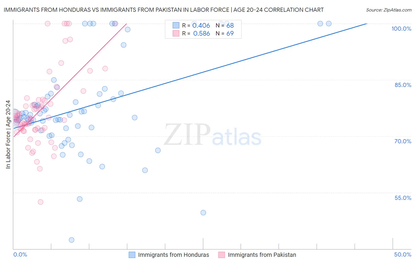 Immigrants from Honduras vs Immigrants from Pakistan In Labor Force | Age 20-24