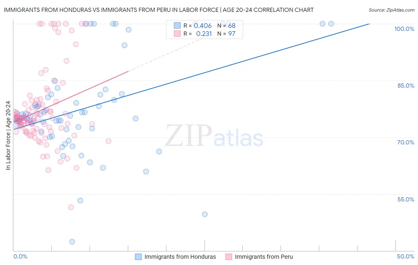 Immigrants from Honduras vs Immigrants from Peru In Labor Force | Age 20-24