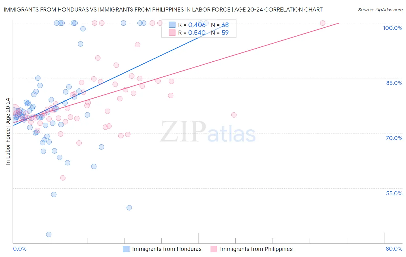 Immigrants from Honduras vs Immigrants from Philippines In Labor Force | Age 20-24