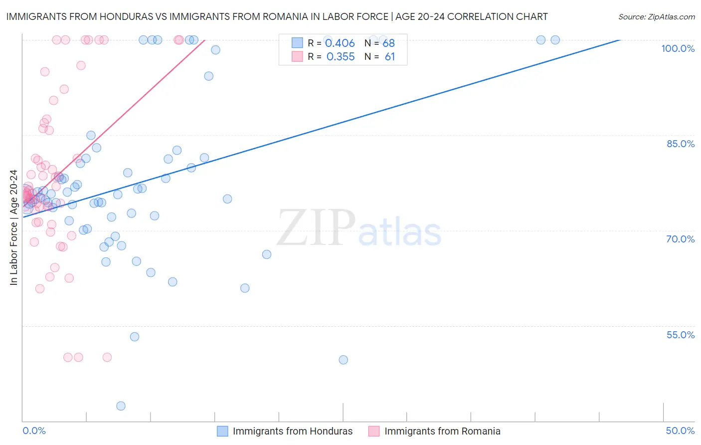Immigrants from Honduras vs Immigrants from Romania In Labor Force | Age 20-24
