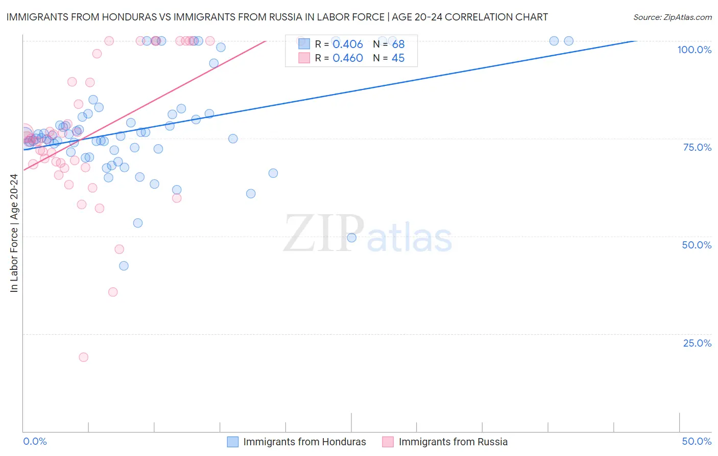 Immigrants from Honduras vs Immigrants from Russia In Labor Force | Age 20-24