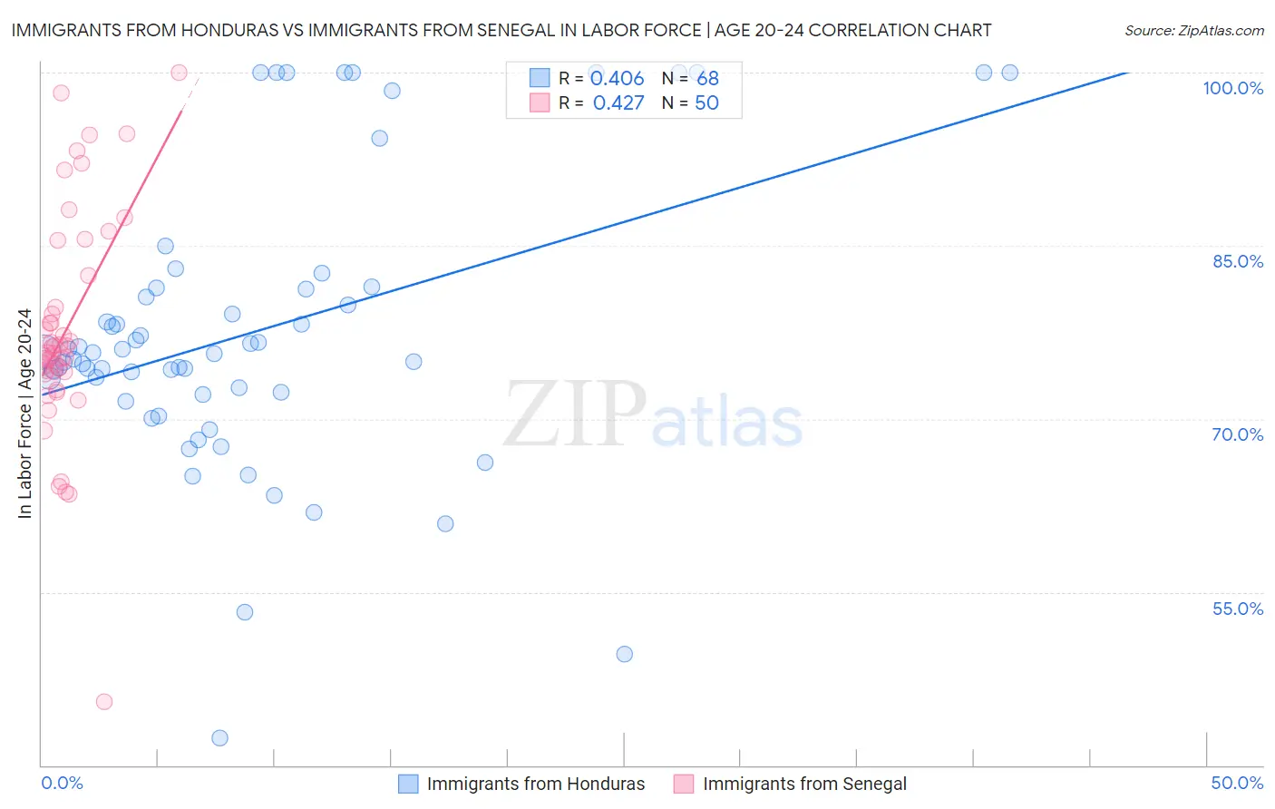 Immigrants from Honduras vs Immigrants from Senegal In Labor Force | Age 20-24