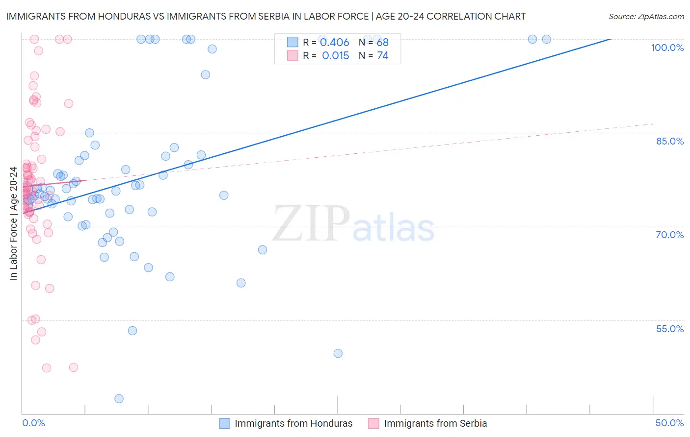 Immigrants from Honduras vs Immigrants from Serbia In Labor Force | Age 20-24