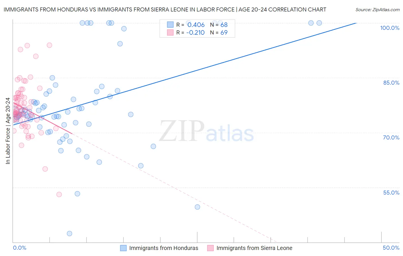 Immigrants from Honduras vs Immigrants from Sierra Leone In Labor Force | Age 20-24