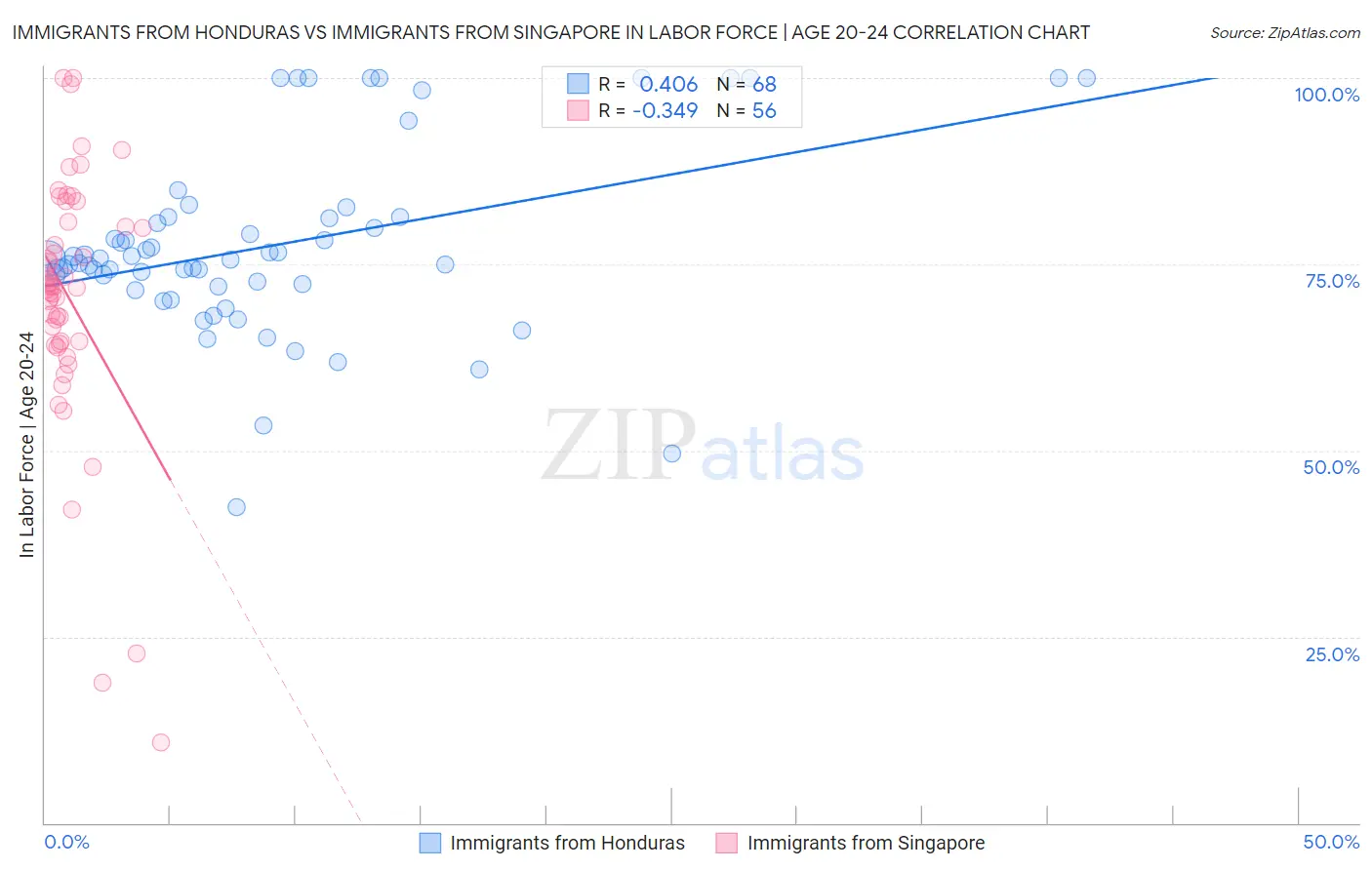 Immigrants from Honduras vs Immigrants from Singapore In Labor Force | Age 20-24