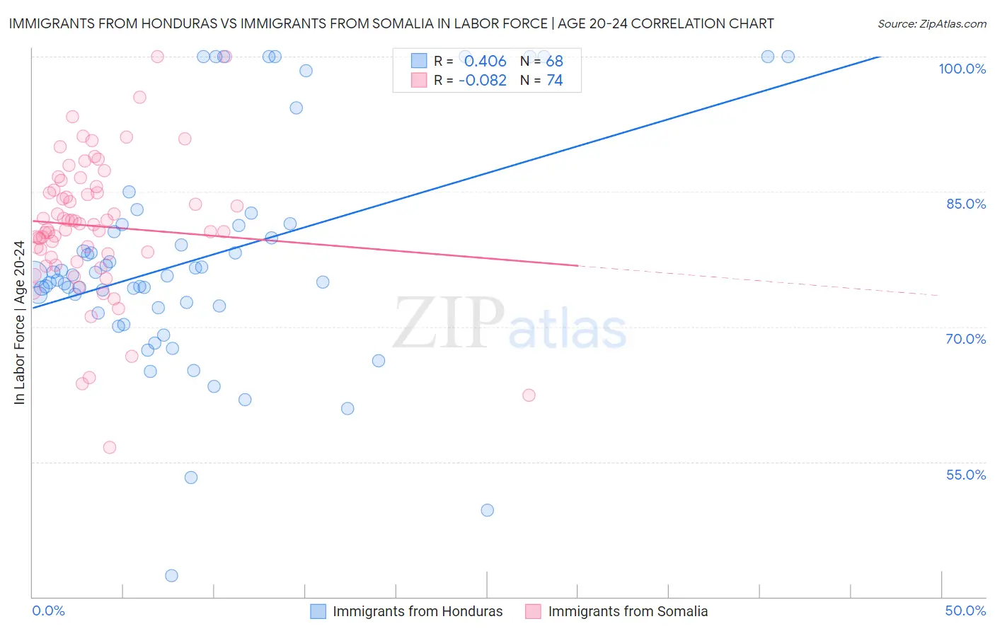 Immigrants from Honduras vs Immigrants from Somalia In Labor Force | Age 20-24