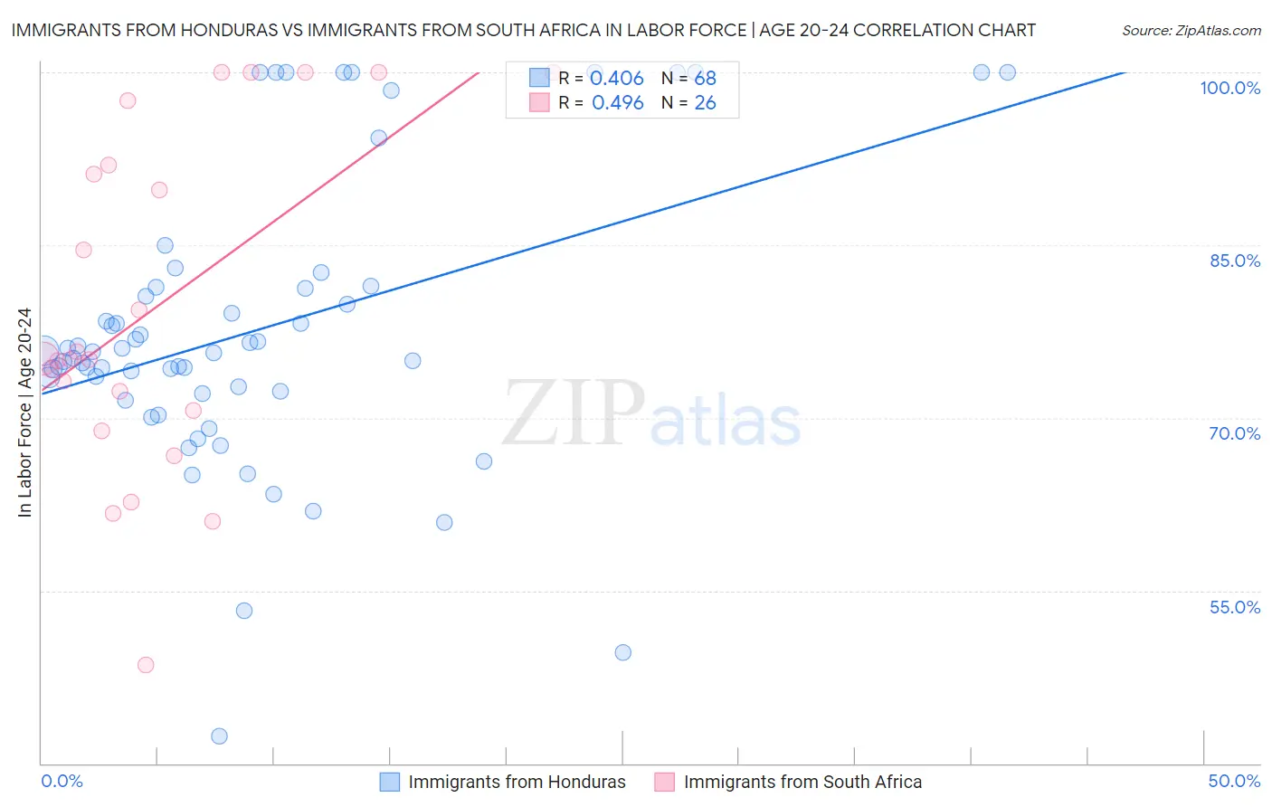 Immigrants from Honduras vs Immigrants from South Africa In Labor Force | Age 20-24