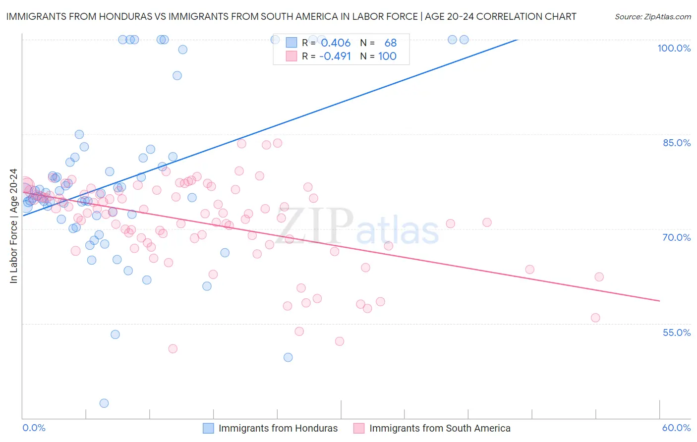 Immigrants from Honduras vs Immigrants from South America In Labor Force | Age 20-24