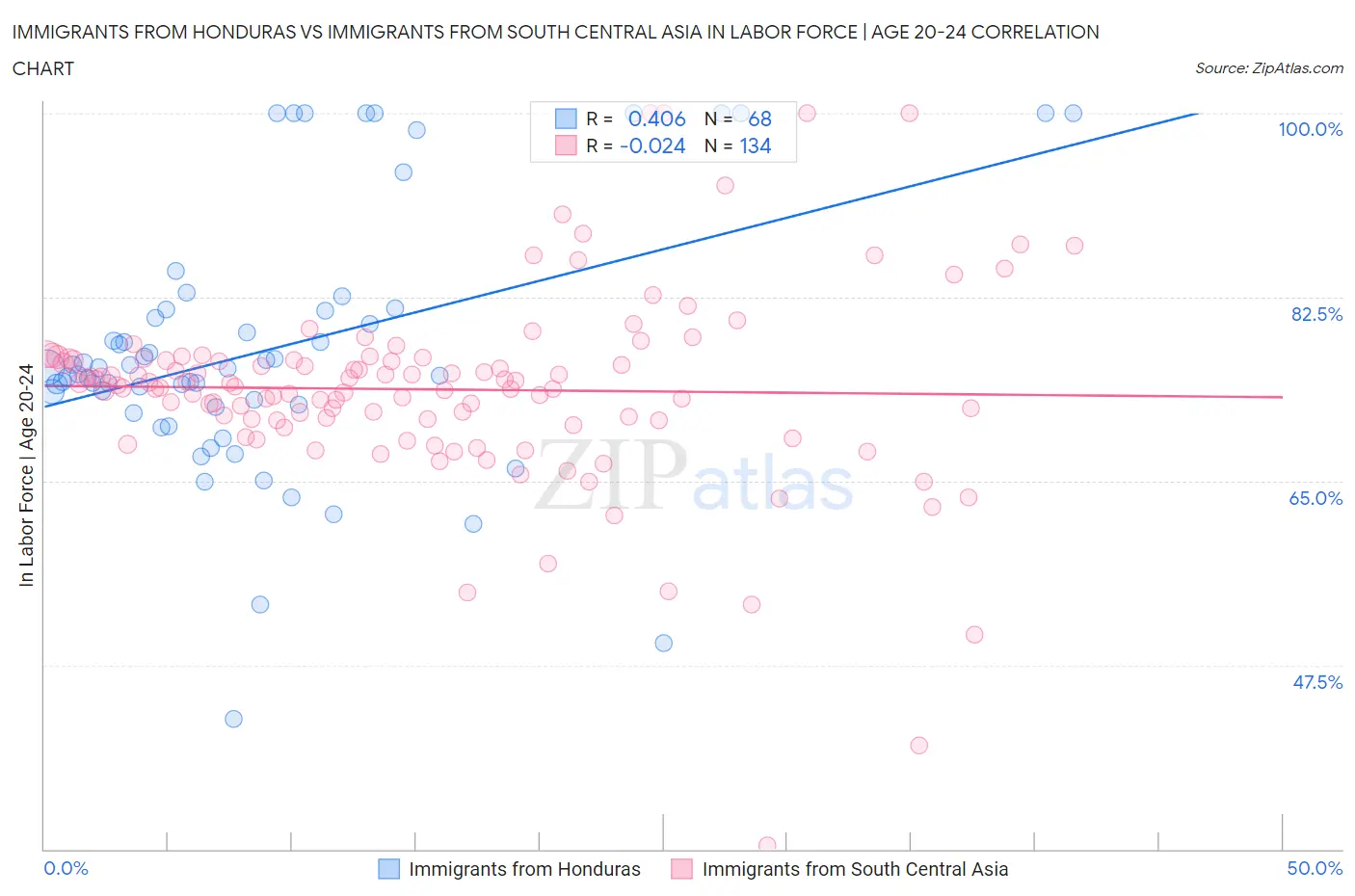 Immigrants from Honduras vs Immigrants from South Central Asia In Labor Force | Age 20-24